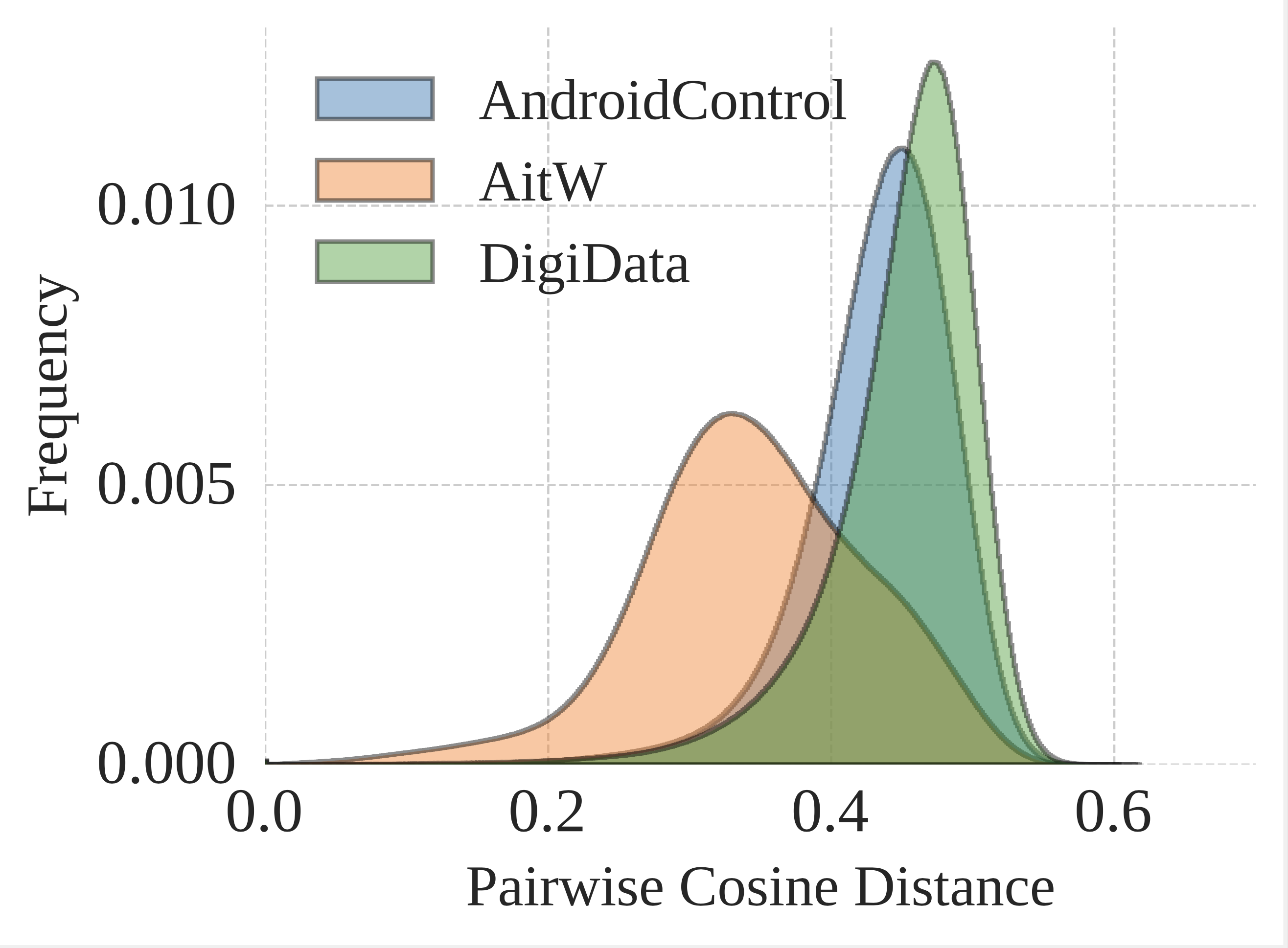 Pairwise cosine distance