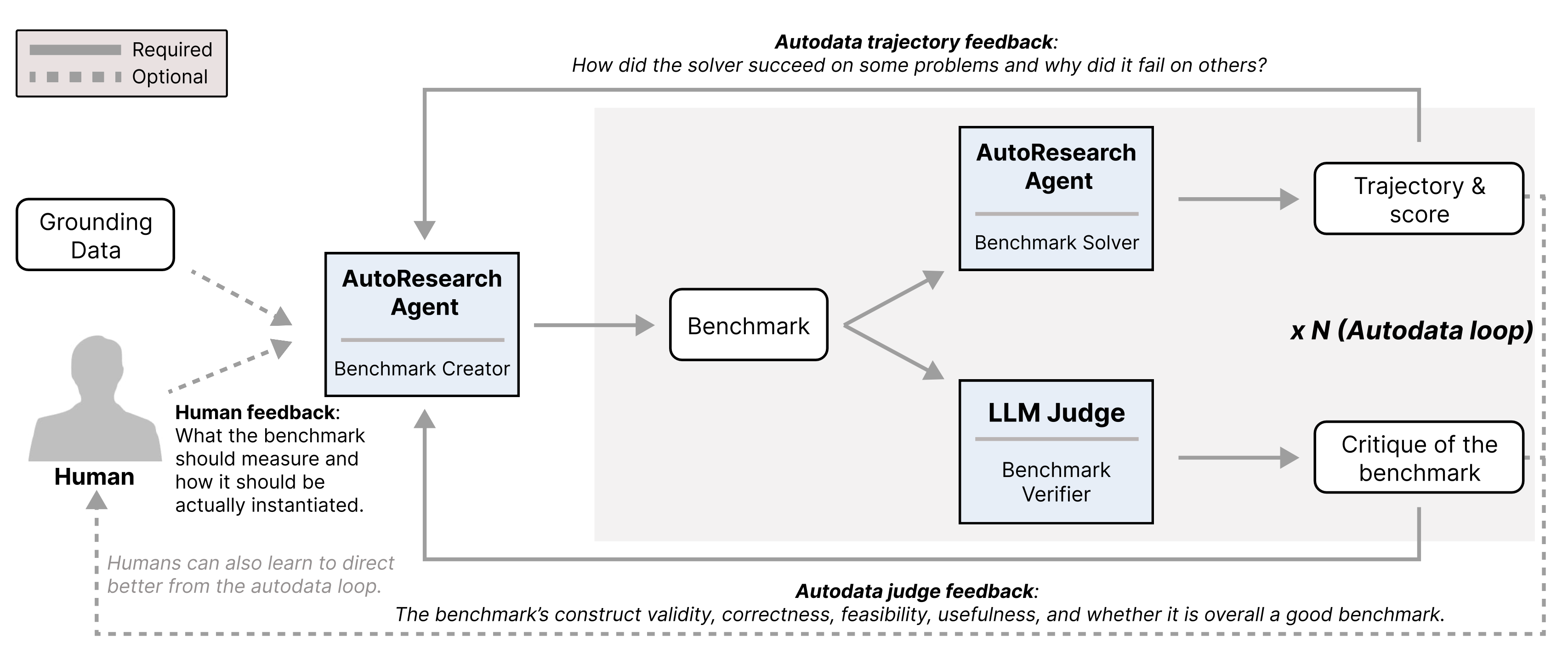 The AutoBenchmark loop: a research agent proposes a benchmark, solvers attempt it, and LLM or human verifiers review it, with revisions seeded from the best accepted checkpoint.