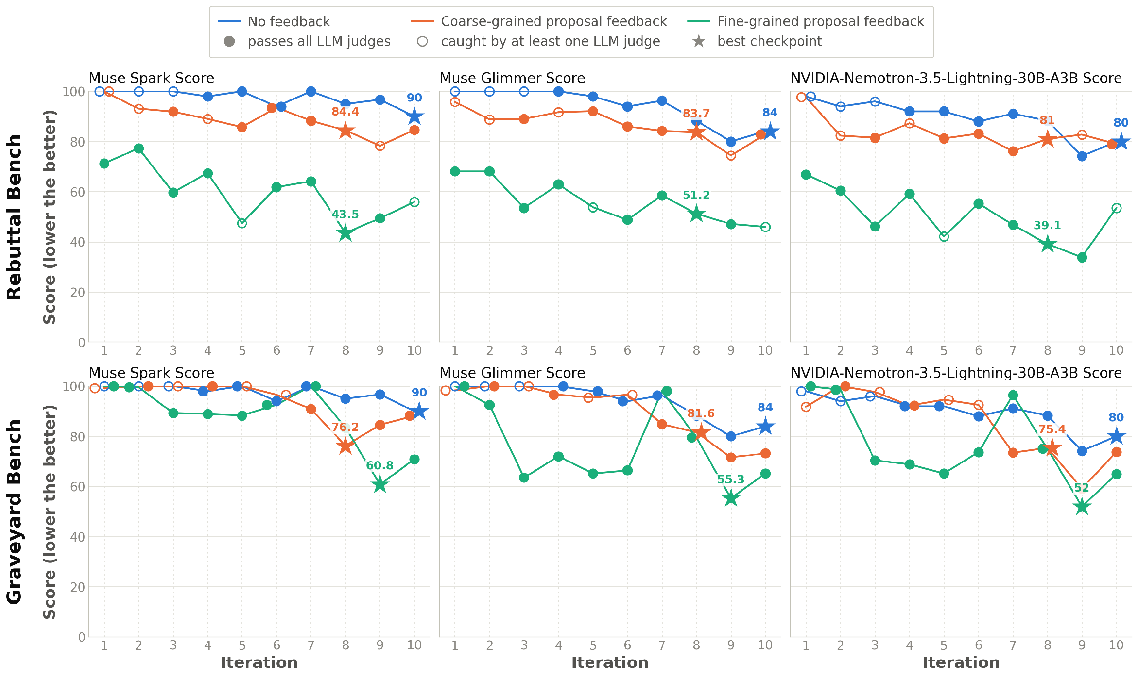 Solver scores across ten iterations for Rebuttal Bench and Graveyard Bench, comparing no feedback with coarse- and fine-grained human feedback.