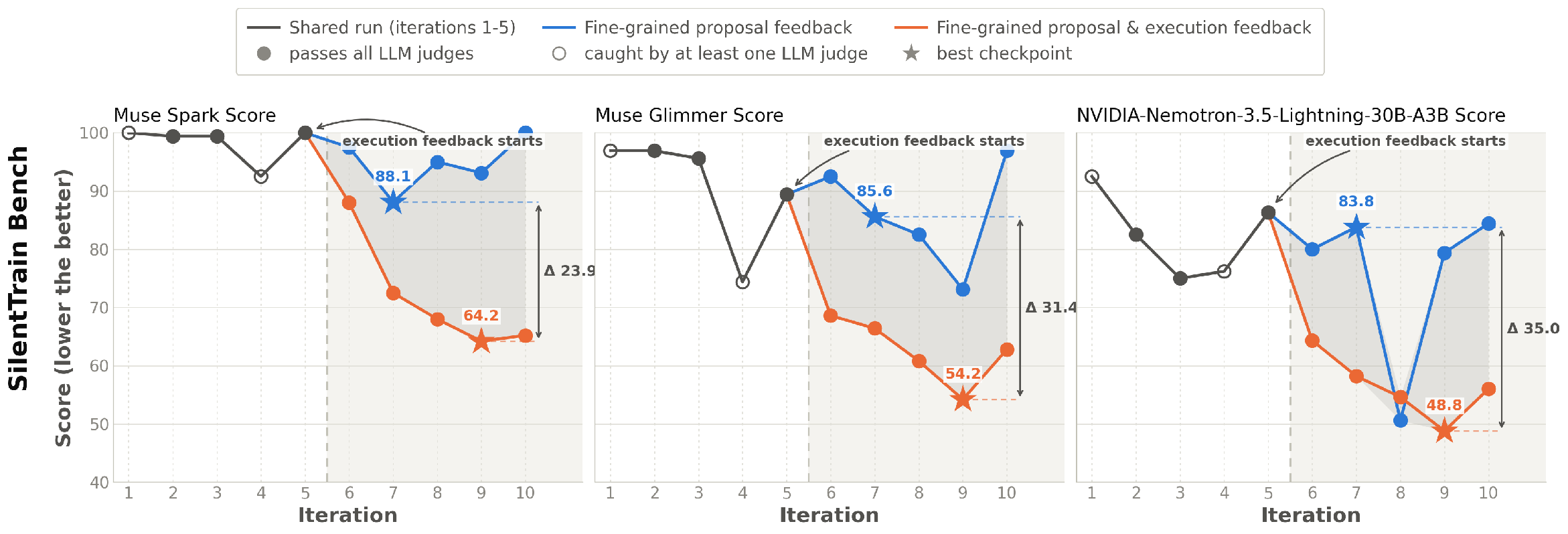 SilentTrain Bench solver scores comparing fine-grained proposal feedback alone with additional execution feedback from iteration six onward.