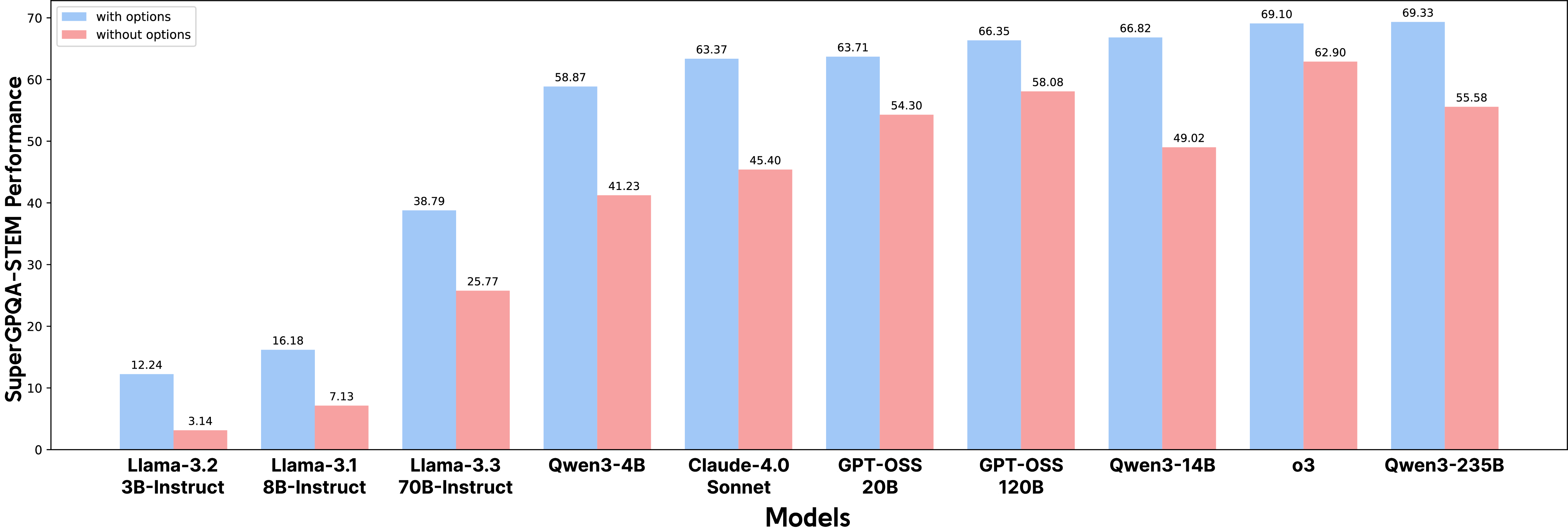 Performance drop without options