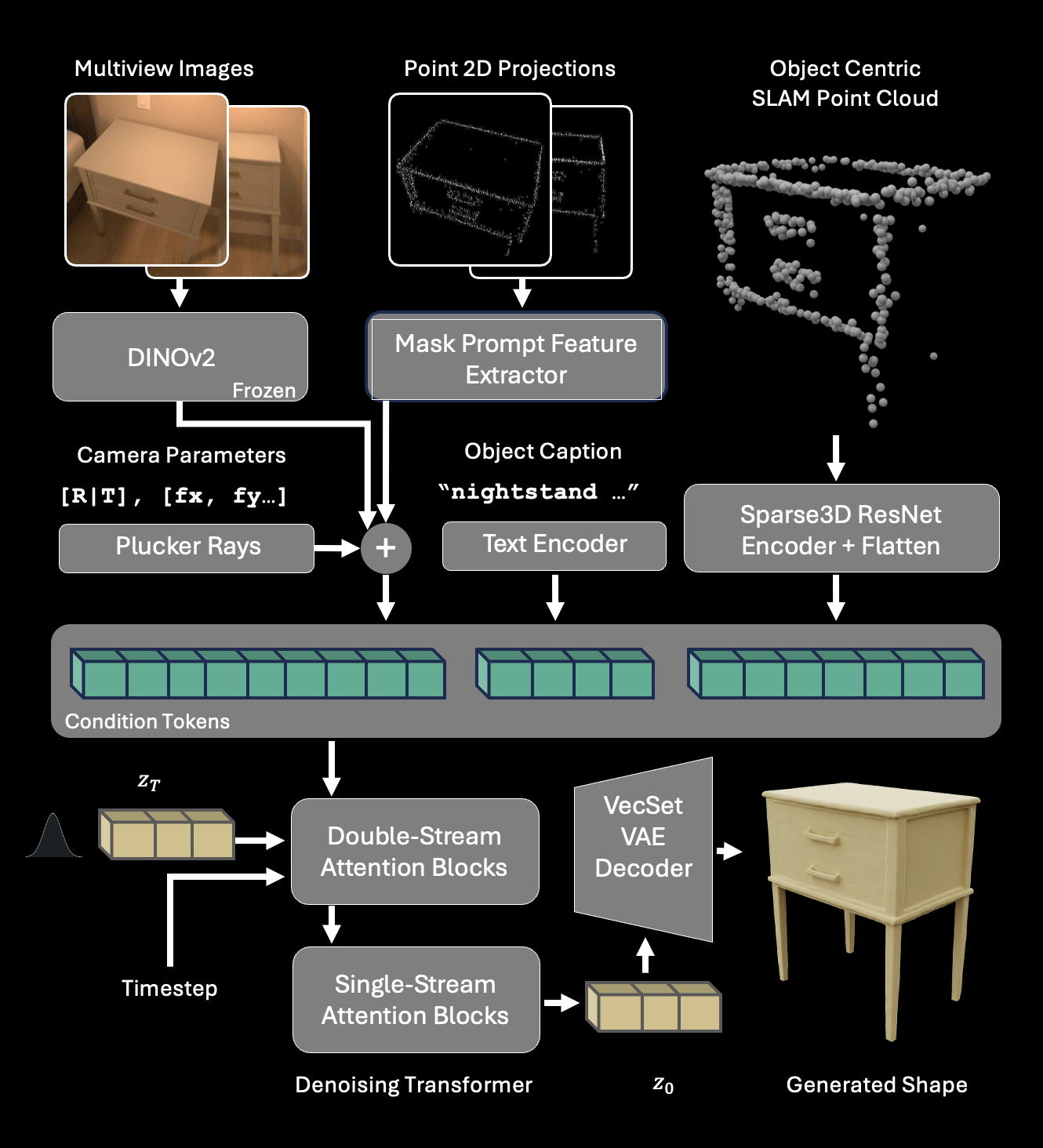 Multimodal Conditioning