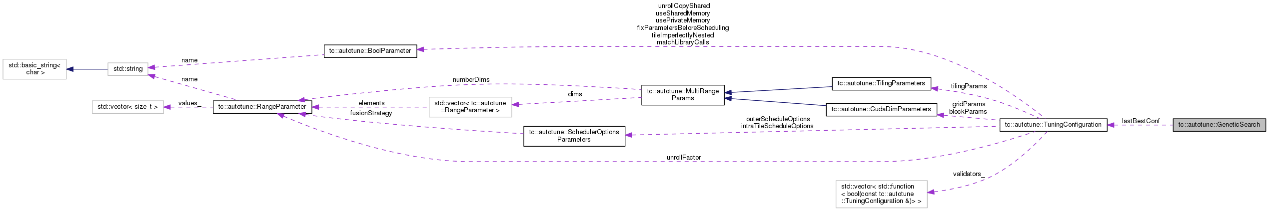 Collaboration graph