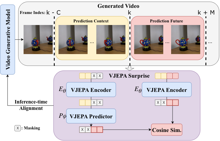 WMReward — VJEPA-2 surprise reward