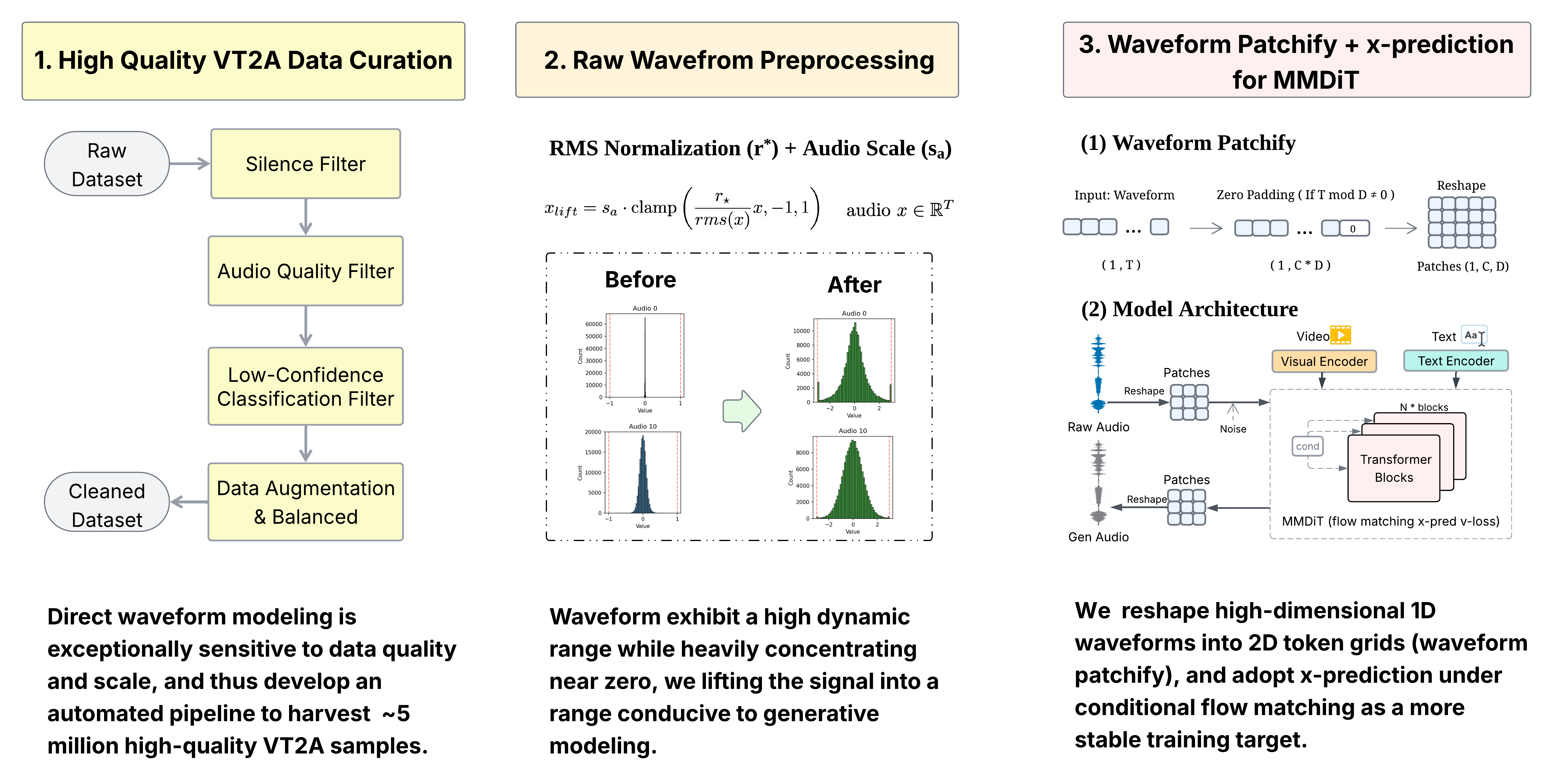 WavFlow architecture