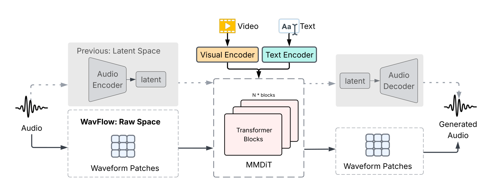 WavFlow overview