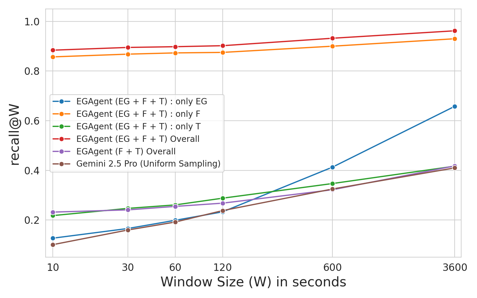 EgoLife recall@W curves