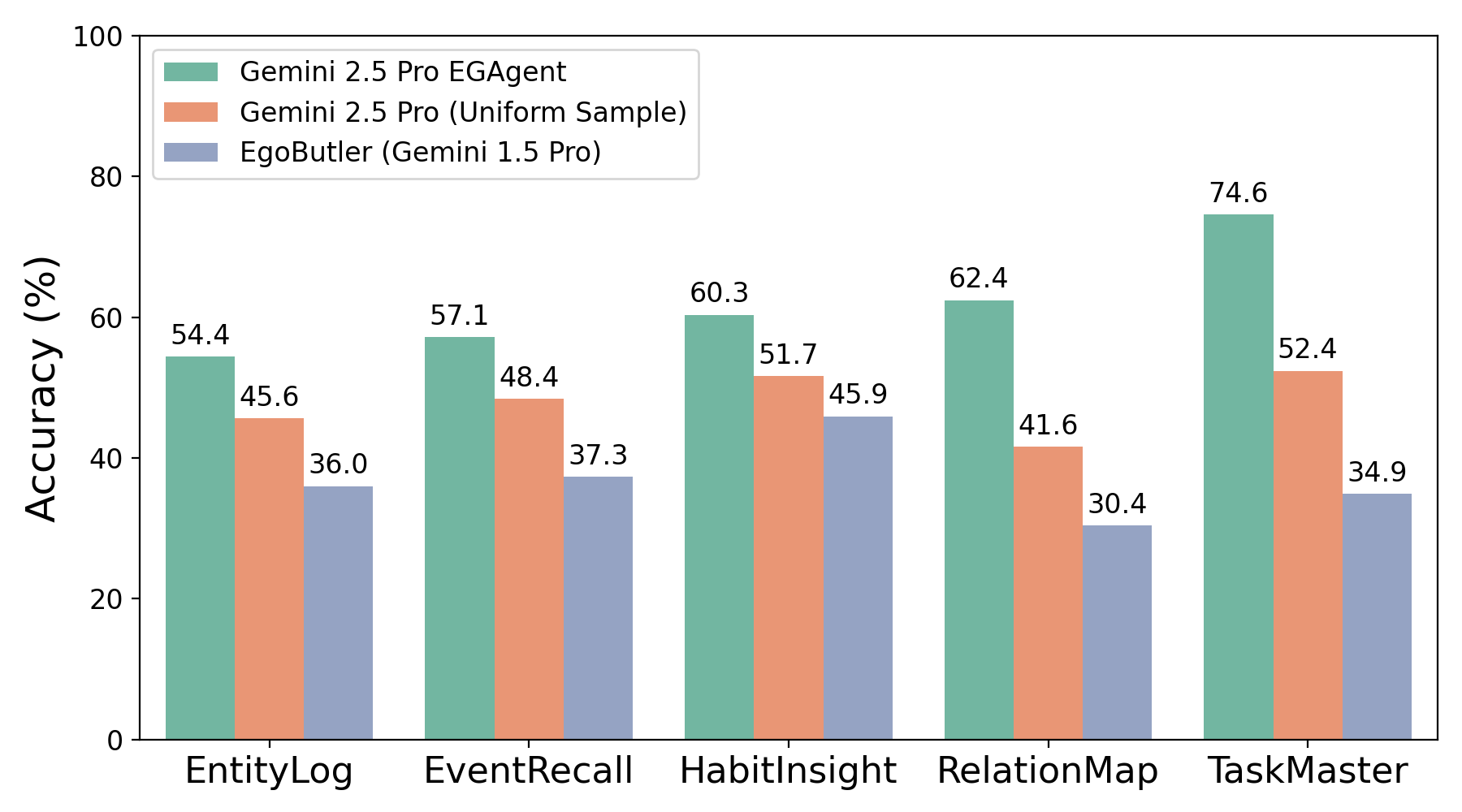 EgoLifeQA category-wise accuracy