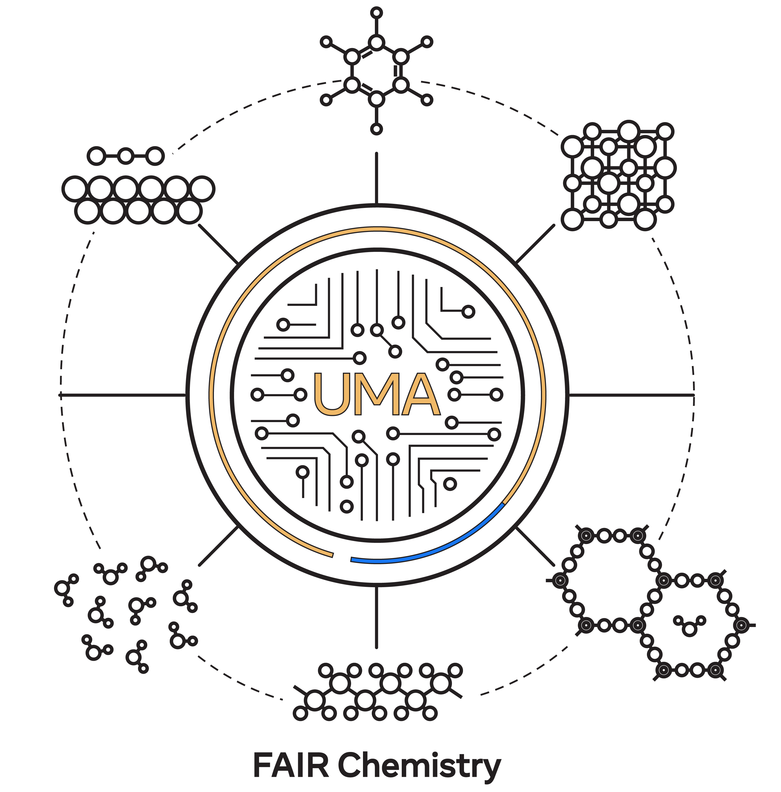 UMA connects several chemistry domains through one universal model.