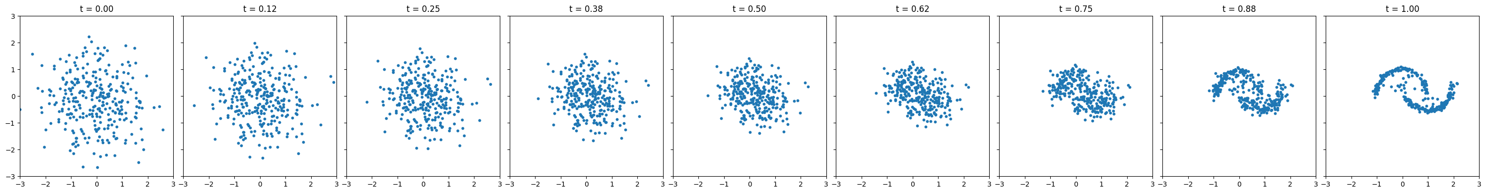 ../_images/notebooks_standalone_flow_matching_5_0.png