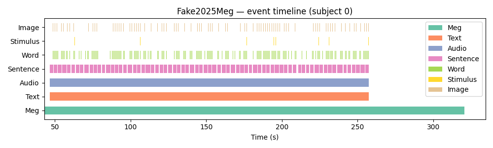 Fake2025Meg — event timeline (subject 0)