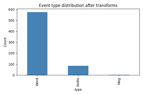 Event type distribution after transforms