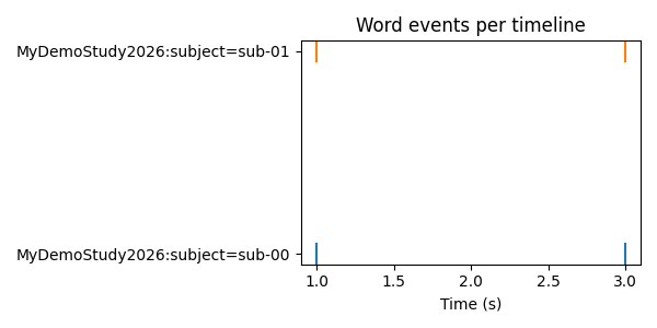 Word events per timeline