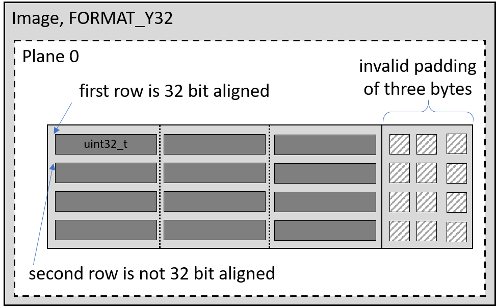 Image: A plane with 4 bytes per element and padding in bytes which is not a multiple of 4. This can cause apps to crash.