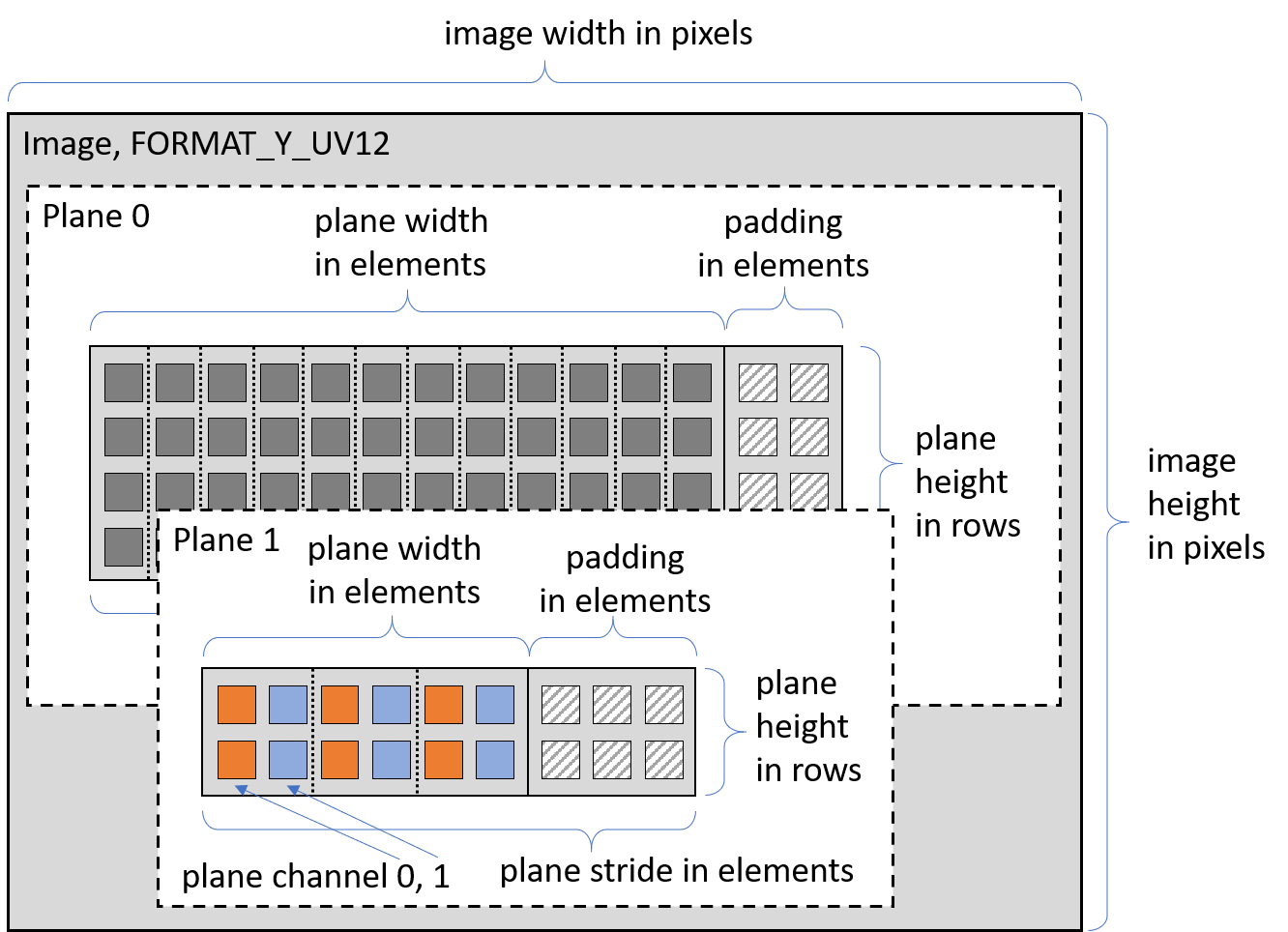 Image: The pixel format FORMAT_Y_UV12