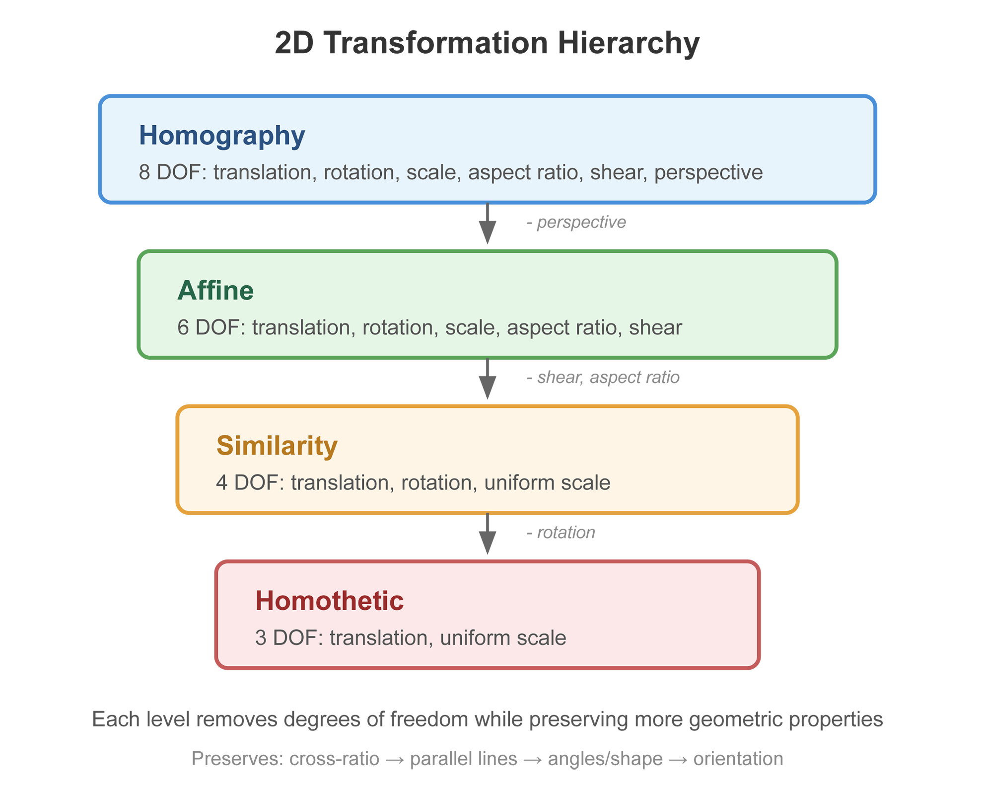 Transformation Hierarchy