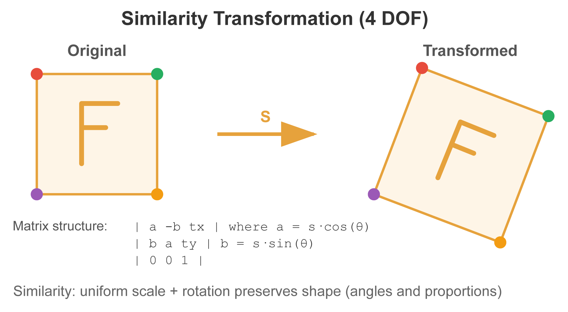 Similarity Example