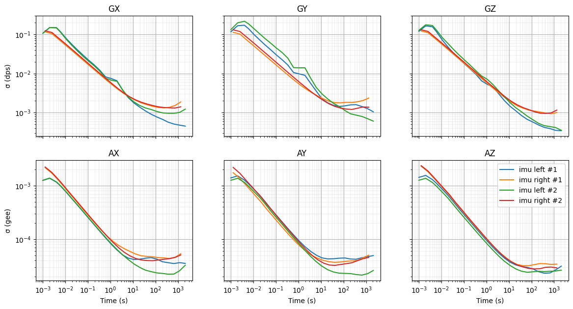 Allan Variance plot for IMU sensors on Project Aria device