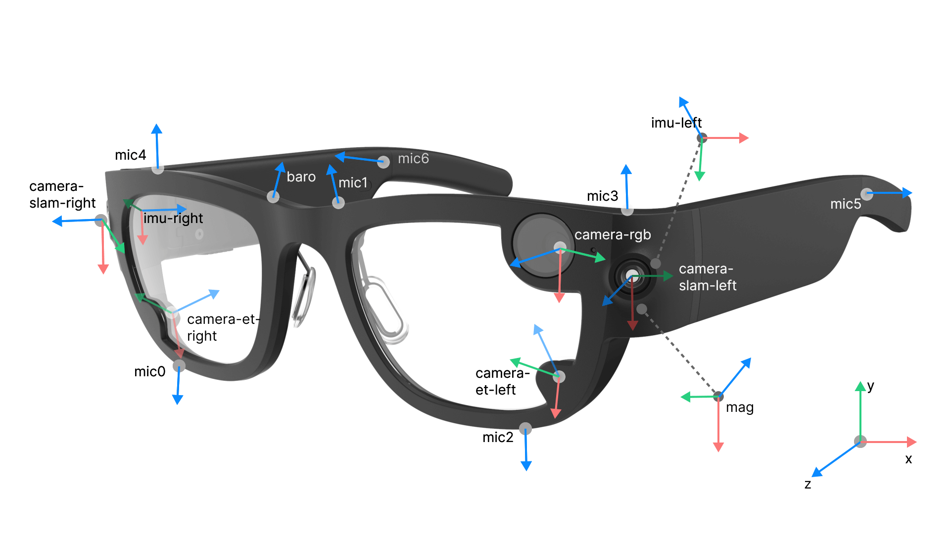 Project Aria device with the x, y and z axises for each sensor