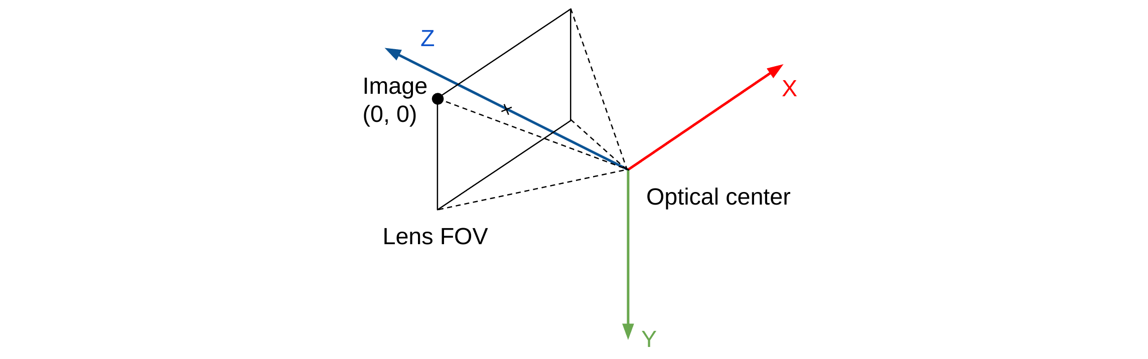 Diagram of Project Aria coordinates, showing the Optical center and the Lens FOV