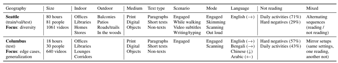 A table illustrating the differences between the Seattle and Columbus datasets.