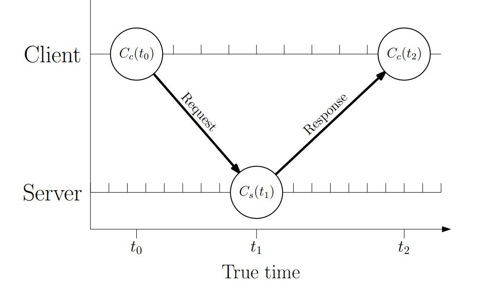 TICSync diagram showing the relationship between Client and Server devices