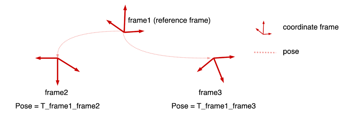Coordinate frame and pose