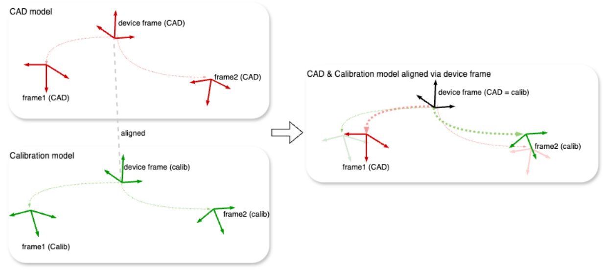 CAD vs calibration alignment diagram