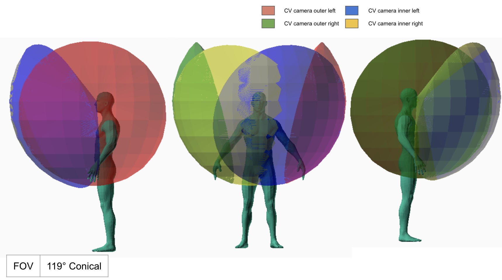 FOV of CV cameras