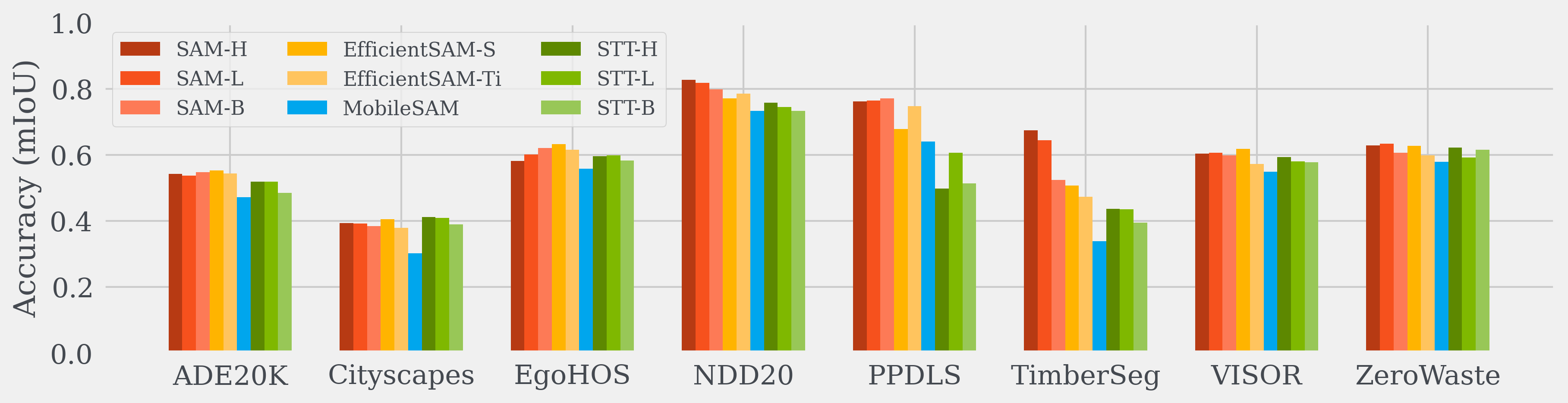 Bar chart showing the main results.