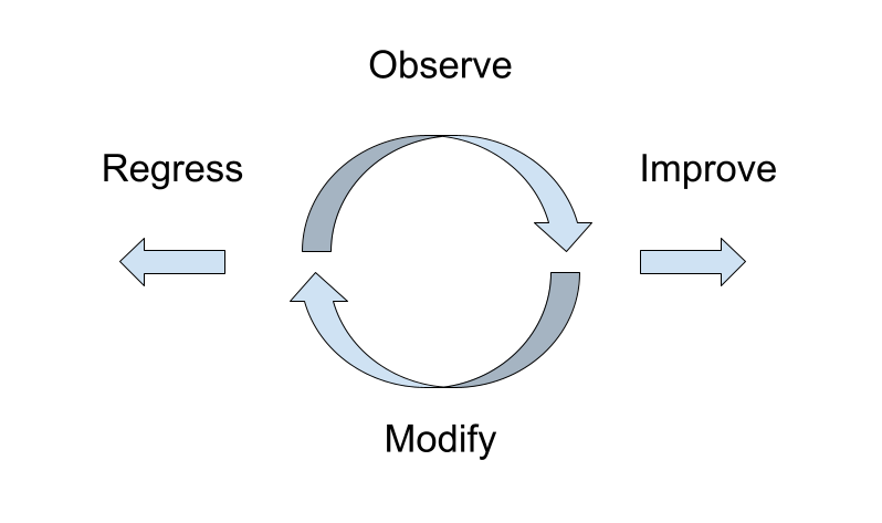 Performance optimization involves a cyclical process of observing, analyzing, and refining.