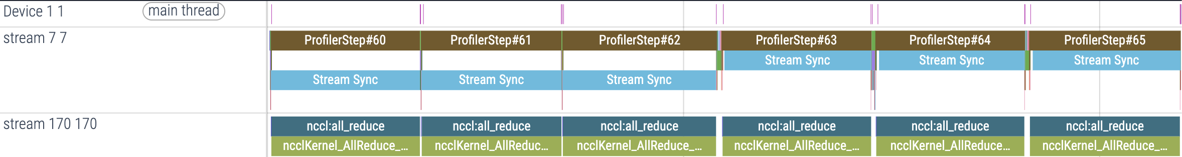 The trace data shows that faster ranks are blocked on nccl:all_reduce.