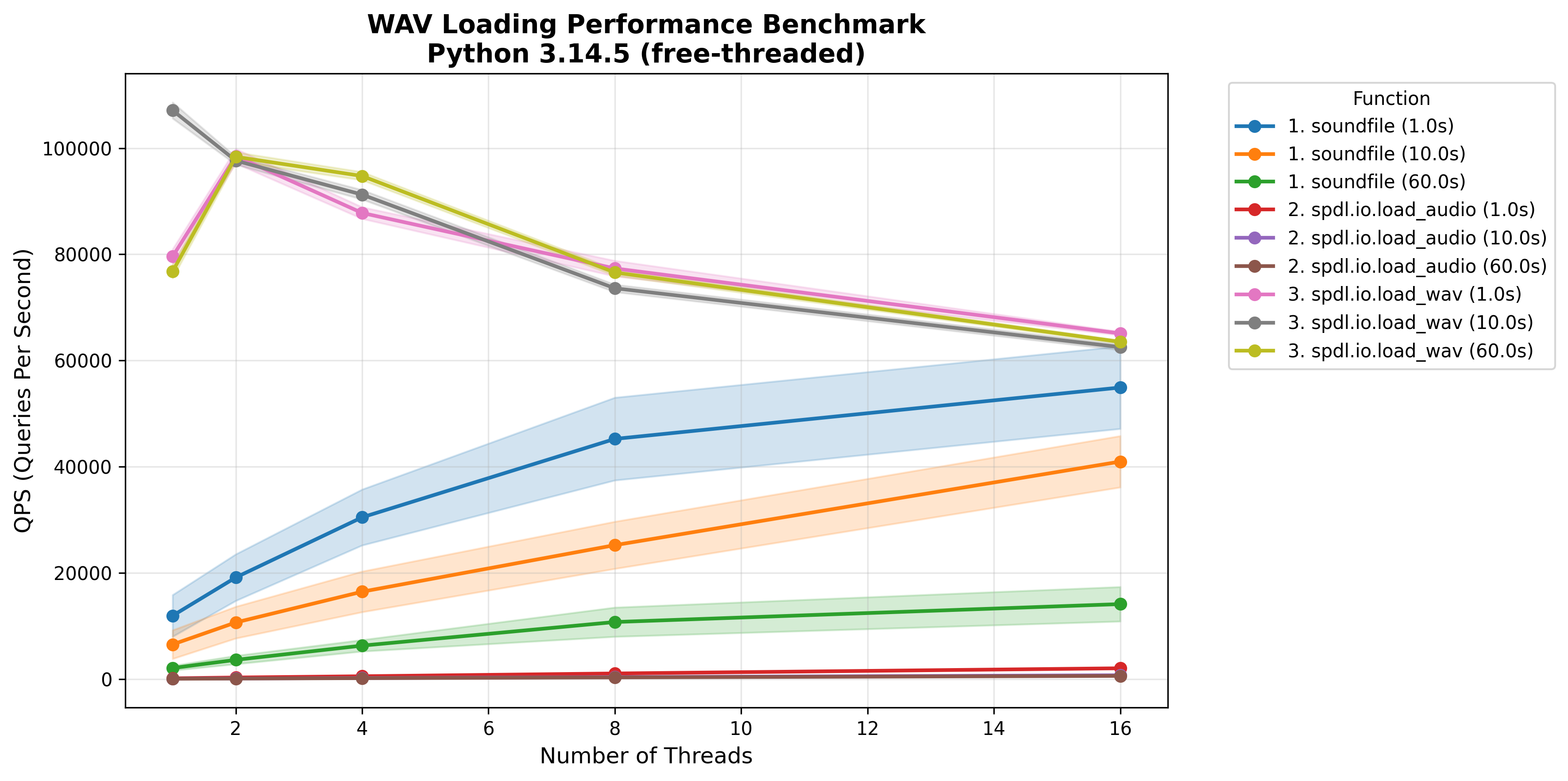 ../_static/data/example-benchmark-wav-freethreading.png