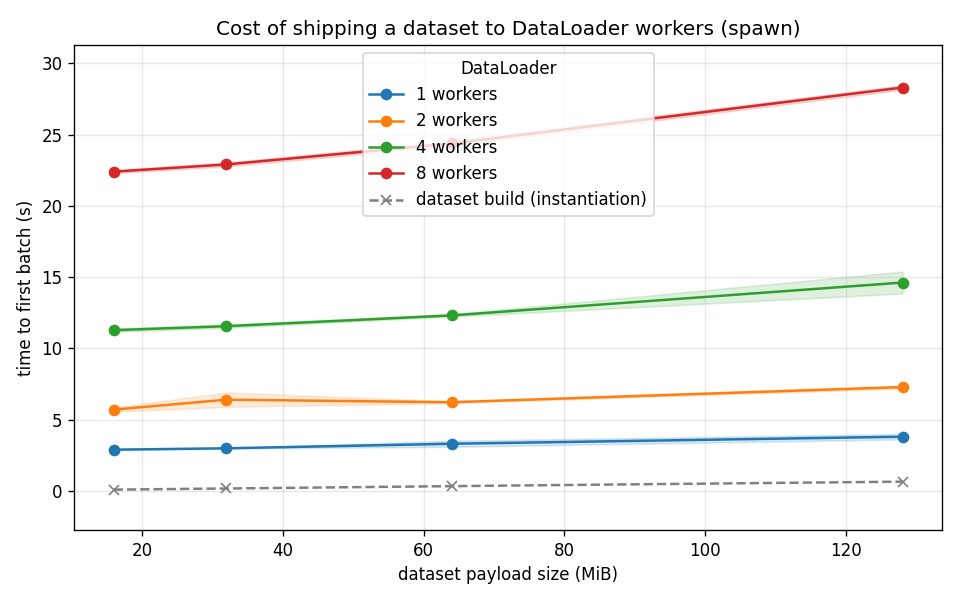 ../_static/data/example_benchmark_ipc_dataloader.png
