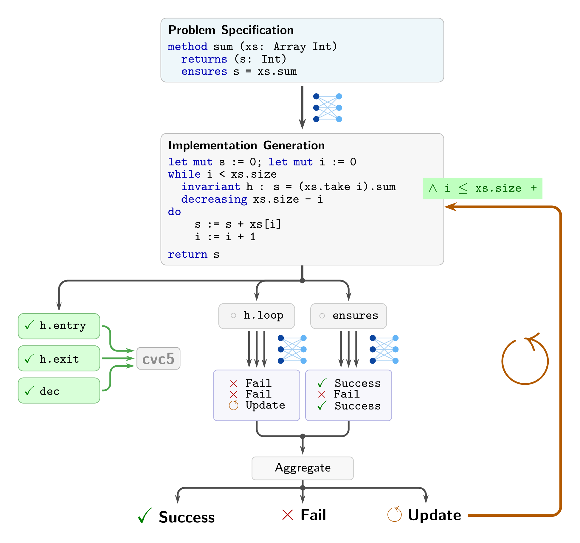 WybeCoder: Subgoal decomposition multi-agent system