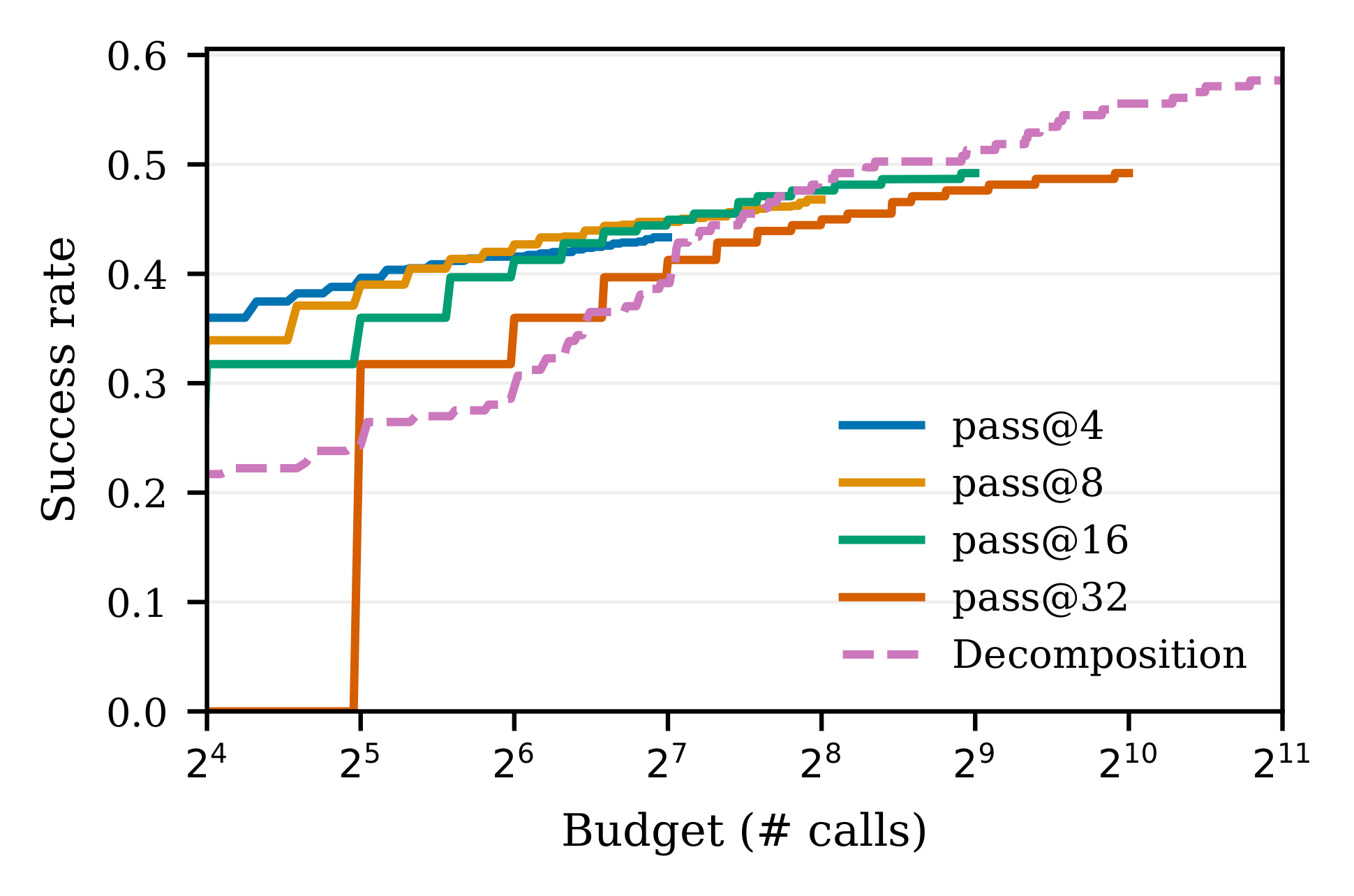 Gemini 3 Pro inference scaling on Verina