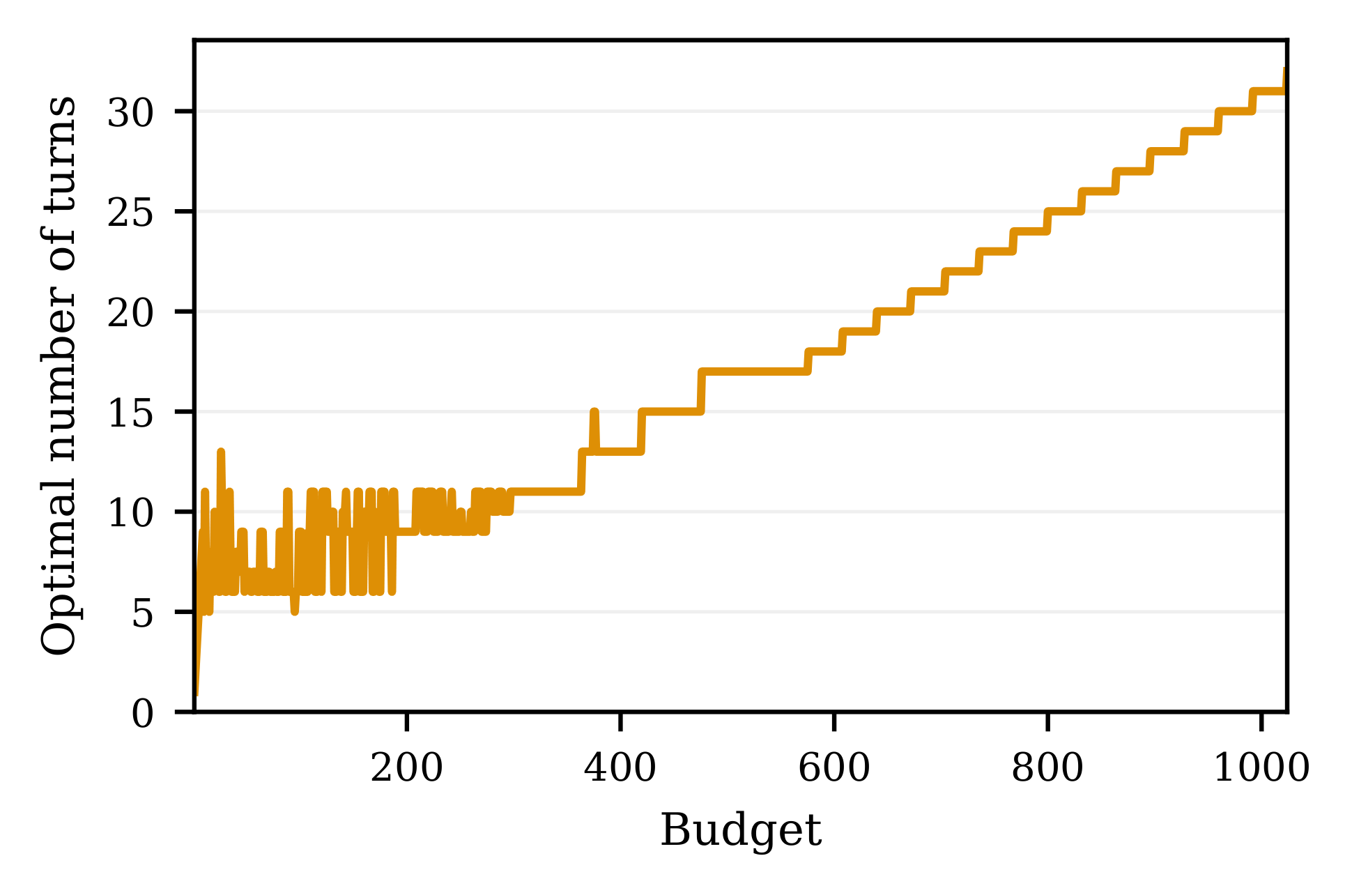 Optimal sequential vs parallel compute allocation