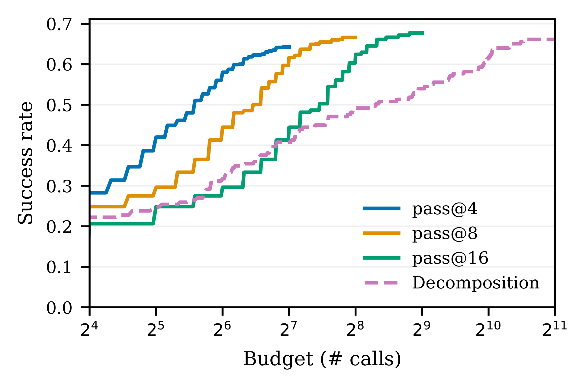 Claude Opus 4.5 inference scaling on Verina