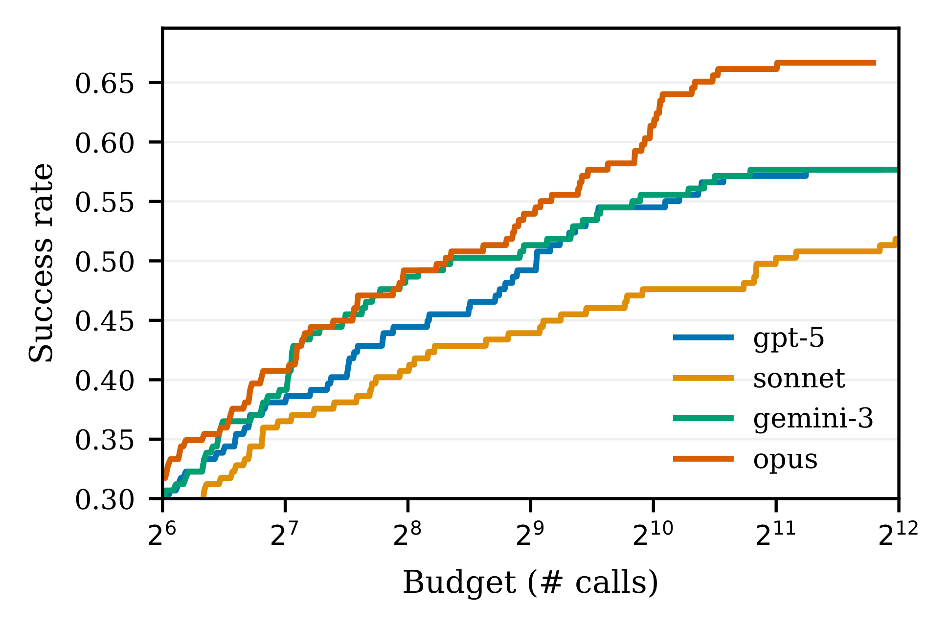 Multi-agent model comparison on Verina